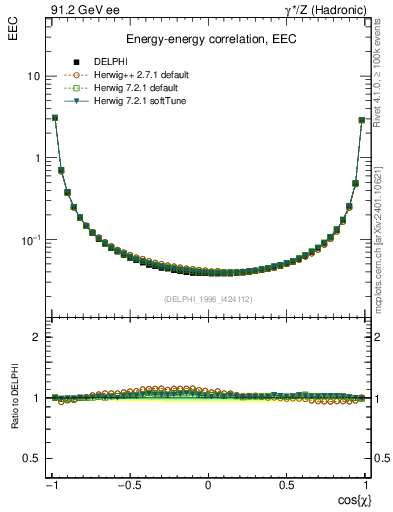 Plot of eec in 91.2 GeV ee collisions