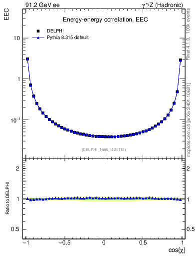 Plot of eec in 91.2 GeV ee collisions