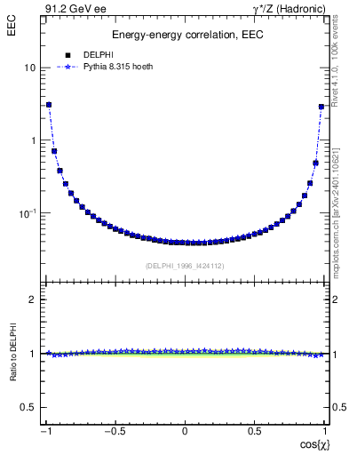 Plot of eec in 91.2 GeV ee collisions