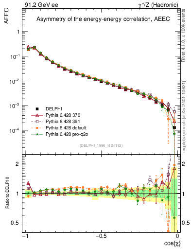 Plot of eeca in 91.2 GeV ee collisions