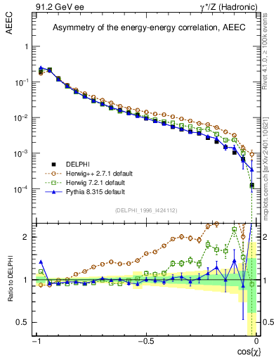 Plot of eeca in 91.2 GeV ee collisions