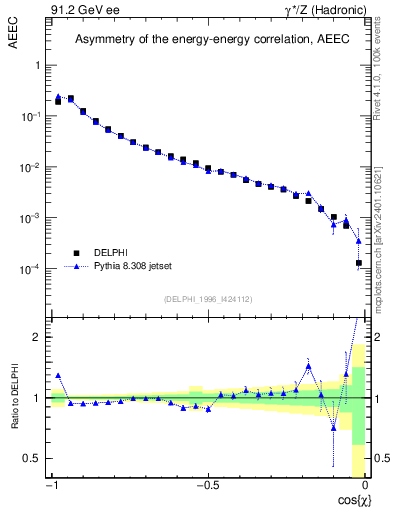 Plot of eeca in 91.2 GeV ee collisions