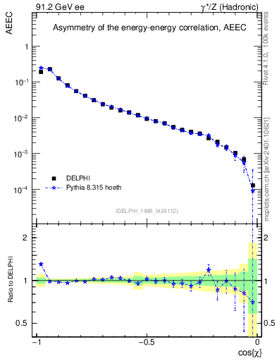 Plot of eeca in 91.2 GeV ee collisions