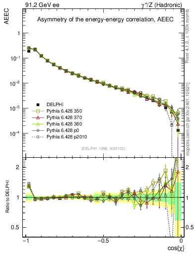 Plot of eeca in 91.2 GeV ee collisions