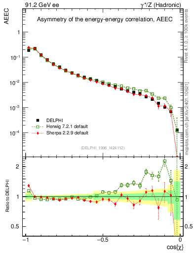 Plot of eeca in 91.2 GeV ee collisions