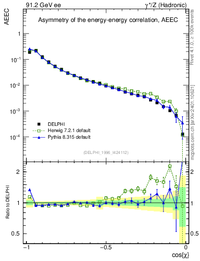 Plot of eeca in 91.2 GeV ee collisions