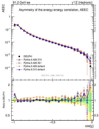 Plot of eeca in 91.2 GeV ee collisions