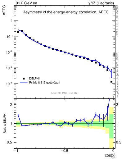 Plot of eeca in 91.2 GeV ee collisions