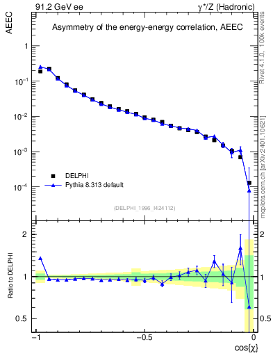 Plot of eeca in 91.2 GeV ee collisions