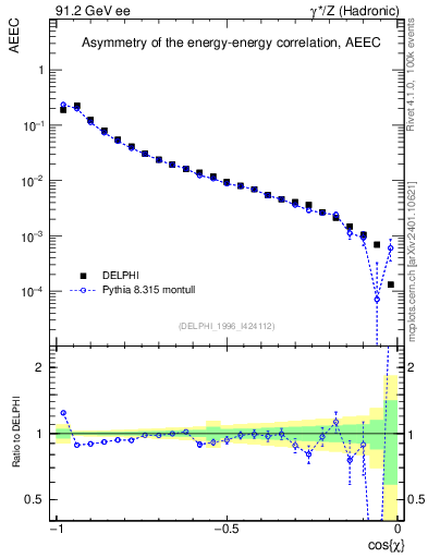 Plot of eeca in 91.2 GeV ee collisions