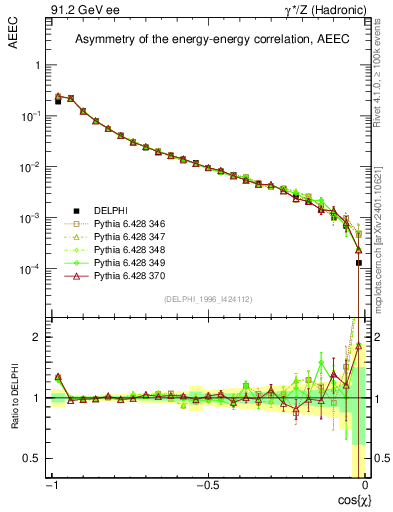 Plot of eeca in 91.2 GeV ee collisions