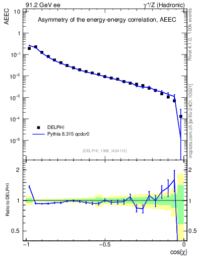 Plot of eeca in 91.2 GeV ee collisions