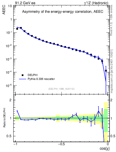 Plot of eeca in 91.2 GeV ee collisions