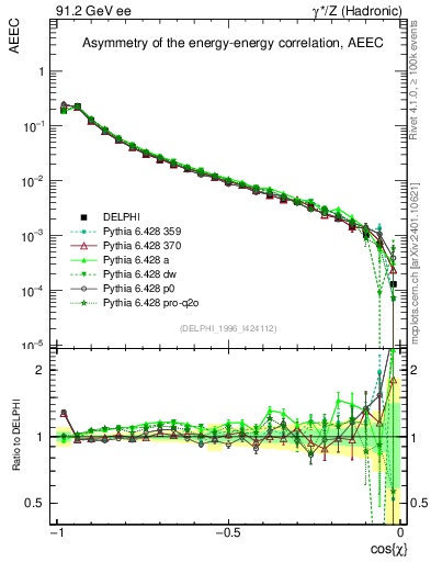 Plot of eeca in 91.2 GeV ee collisions