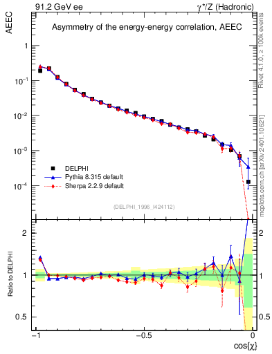 Plot of eeca in 91.2 GeV ee collisions
