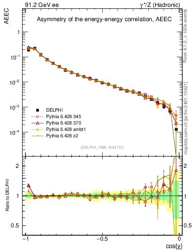 Plot of eeca in 91.2 GeV ee collisions