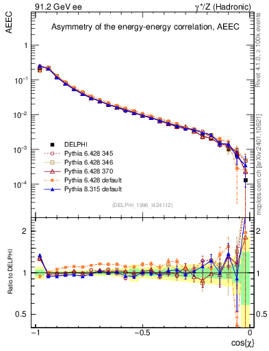 Plot of eeca in 91.2 GeV ee collisions