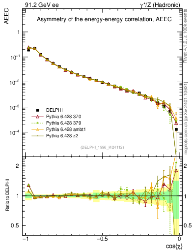 Plot of eeca in 91.2 GeV ee collisions