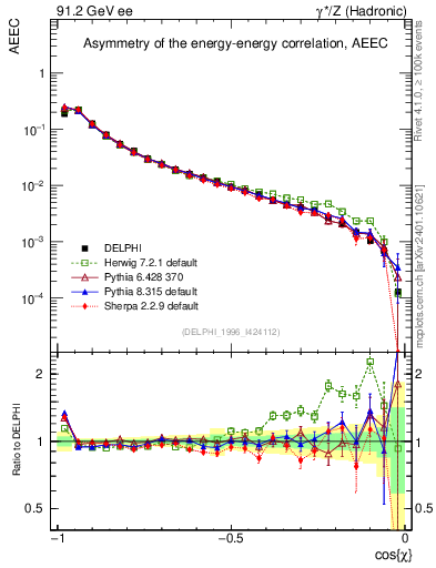 Plot of eeca in 91.2 GeV ee collisions
