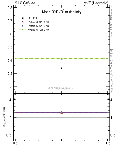 Plot of nB in 91.2 GeV ee collisions