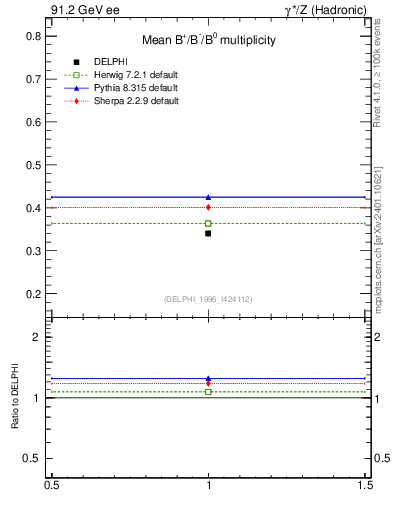 Plot of nB in 91.2 GeV ee collisions