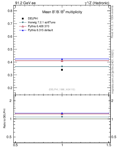 Plot of nB in 91.2 GeV ee collisions