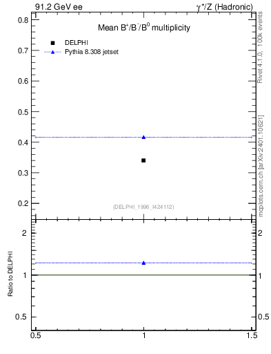 Plot of nB in 91.2 GeV ee collisions