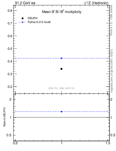 Plot of nB in 91.2 GeV ee collisions