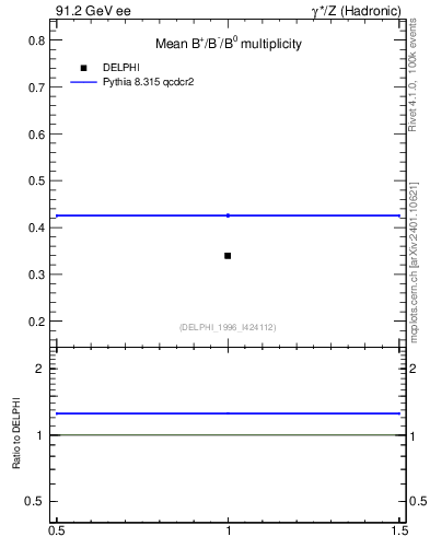 Plot of nB in 91.2 GeV ee collisions