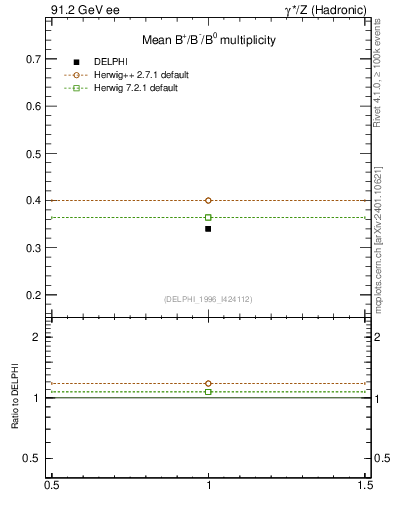 Plot of nB in 91.2 GeV ee collisions