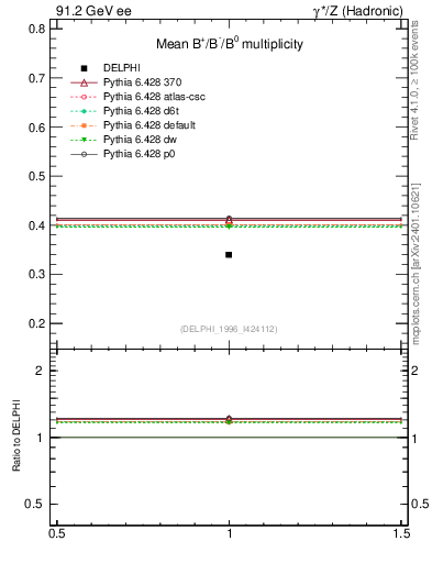 Plot of nB in 91.2 GeV ee collisions