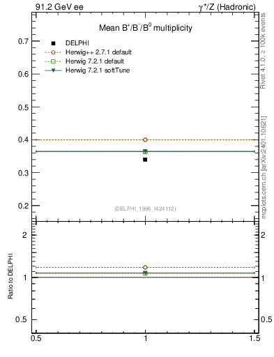 Plot of nB in 91.2 GeV ee collisions