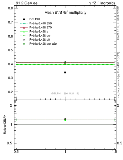 Plot of nB in 91.2 GeV ee collisions