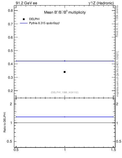 Plot of nB in 91.2 GeV ee collisions
