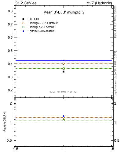 Plot of nB in 91.2 GeV ee collisions