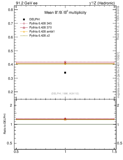 Plot of nB in 91.2 GeV ee collisions