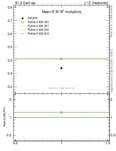 Plot of nB in 91.2 GeV ee collisions
