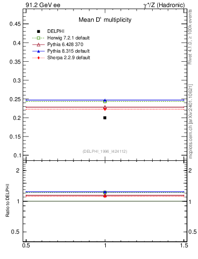 Plot of nD in 91.2 GeV ee collisions