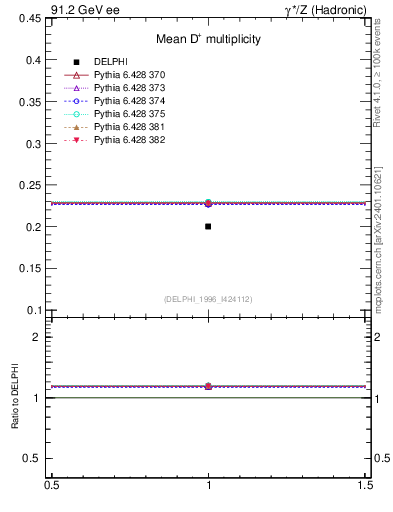 Plot of nD in 91.2 GeV ee collisions