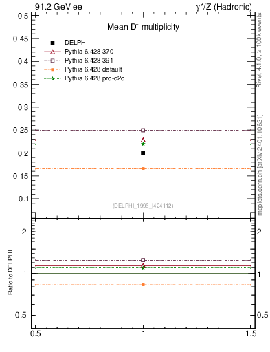 Plot of nD in 91.2 GeV ee collisions