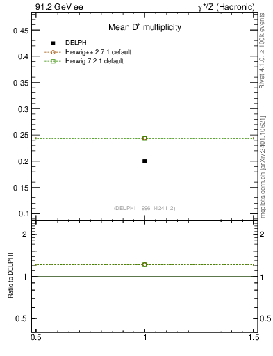 Plot of nD in 91.2 GeV ee collisions