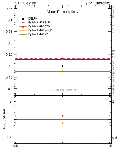 Plot of nD in 91.2 GeV ee collisions