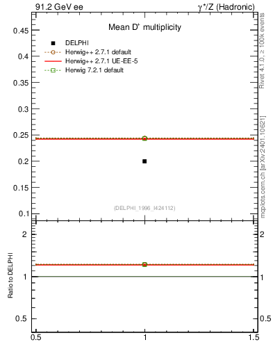 Plot of nD in 91.2 GeV ee collisions