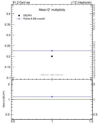 Plot of nD in 91.2 GeV ee collisions