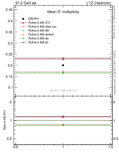 Plot of nD in 91.2 GeV ee collisions