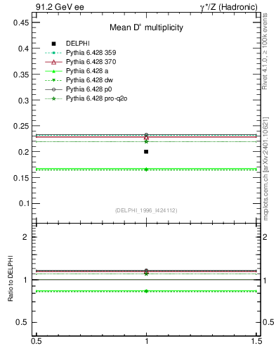 Plot of nD in 91.2 GeV ee collisions
