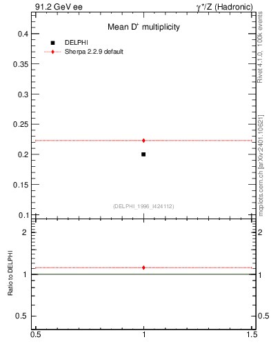 Plot of nD in 91.2 GeV ee collisions
