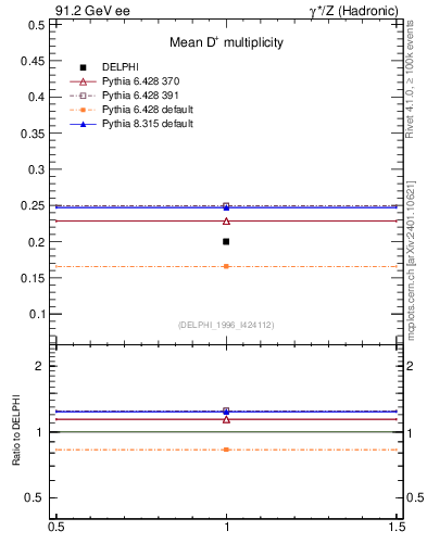 Plot of nD in 91.2 GeV ee collisions