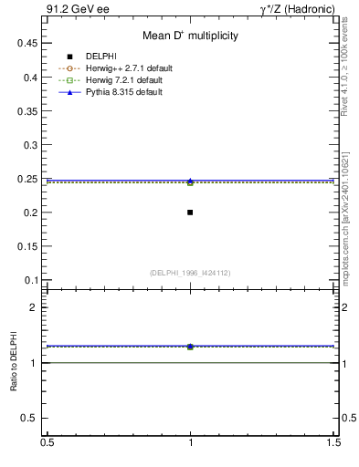 Plot of nD in 91.2 GeV ee collisions
