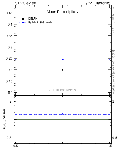 Plot of nD in 91.2 GeV ee collisions